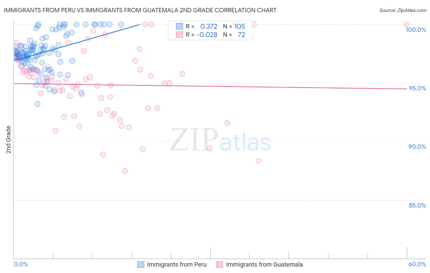 Immigrants from Peru vs Immigrants from Guatemala 2nd Grade