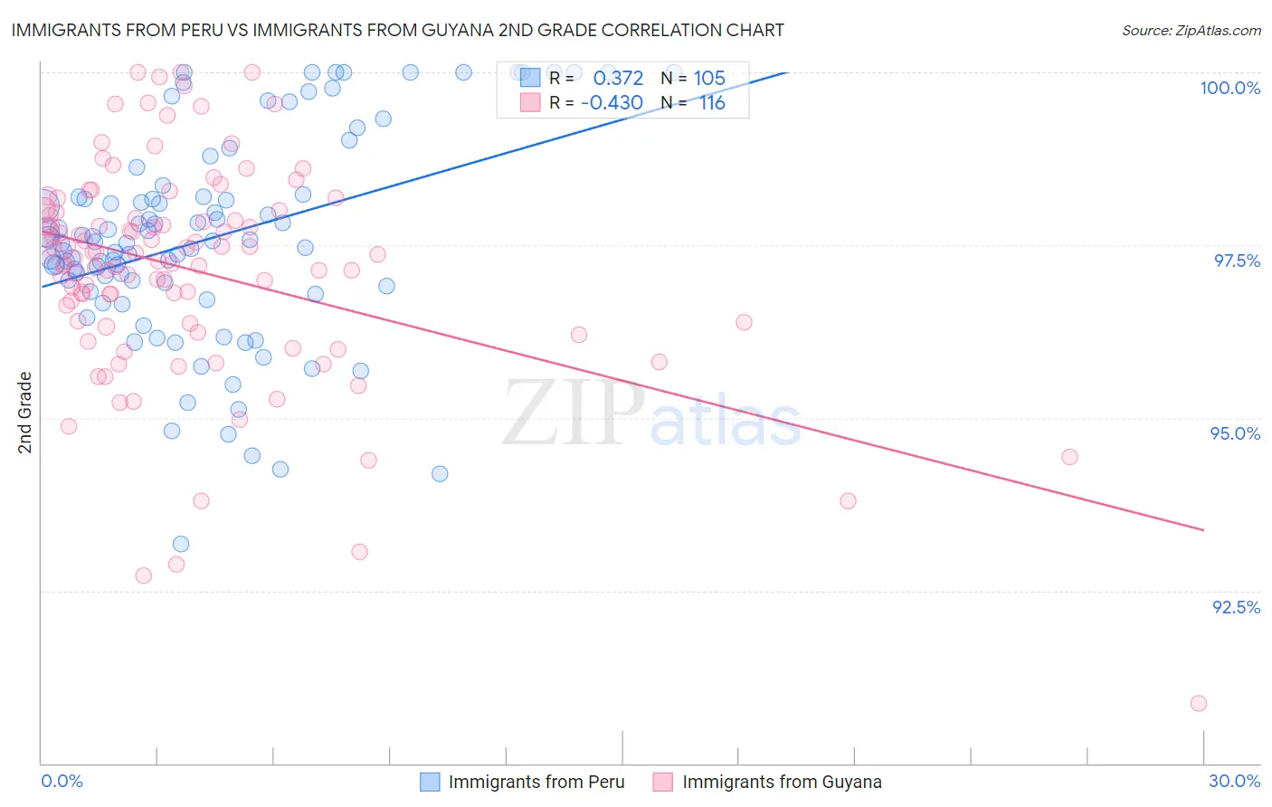 Immigrants from Peru vs Immigrants from Guyana 2nd Grade