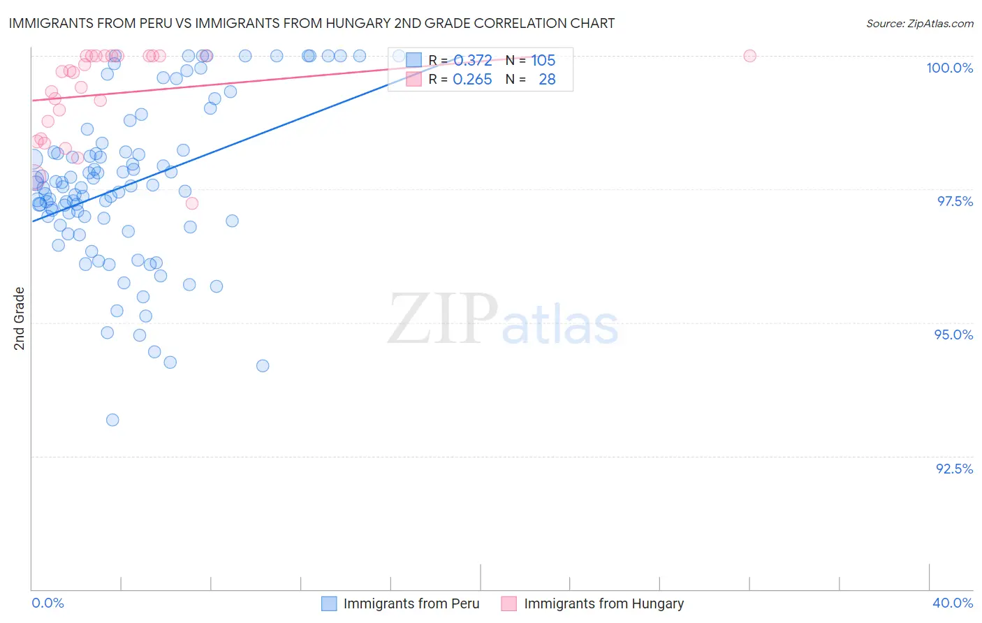 Immigrants from Peru vs Immigrants from Hungary 2nd Grade