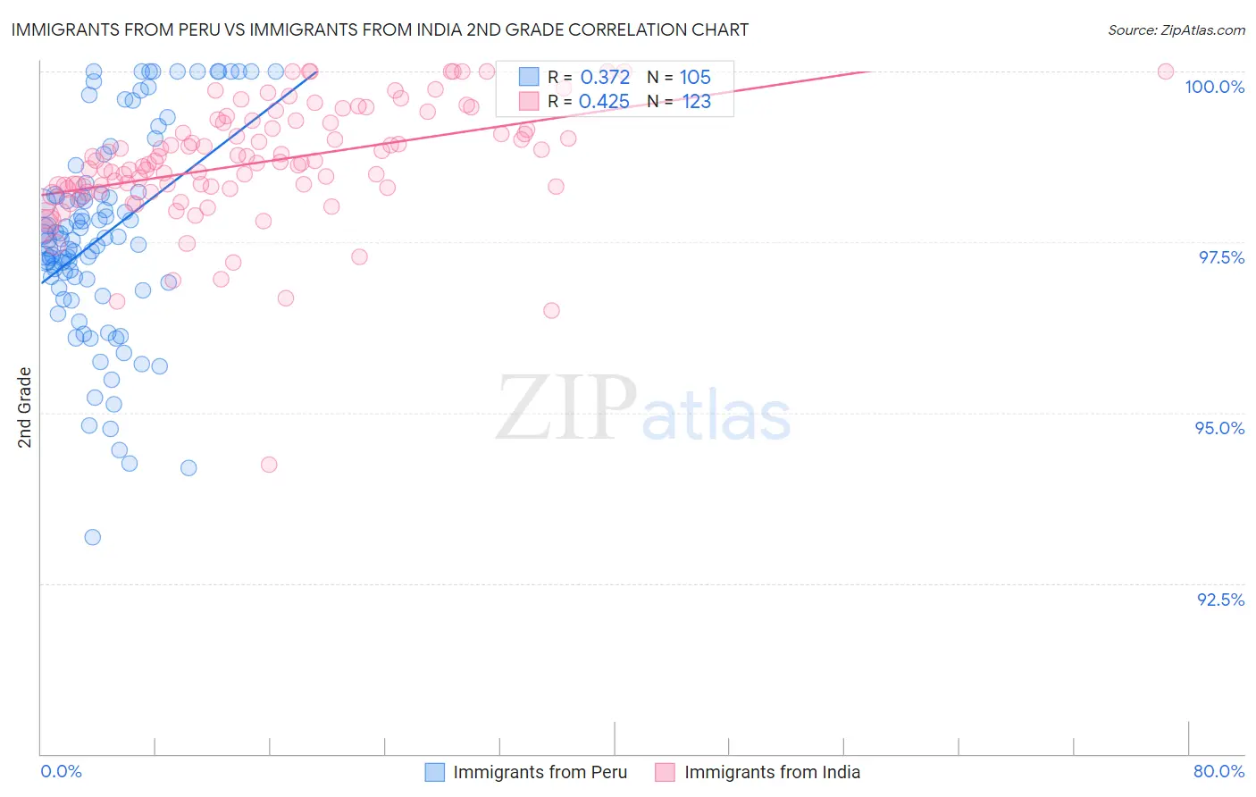 Immigrants from Peru vs Immigrants from India 2nd Grade