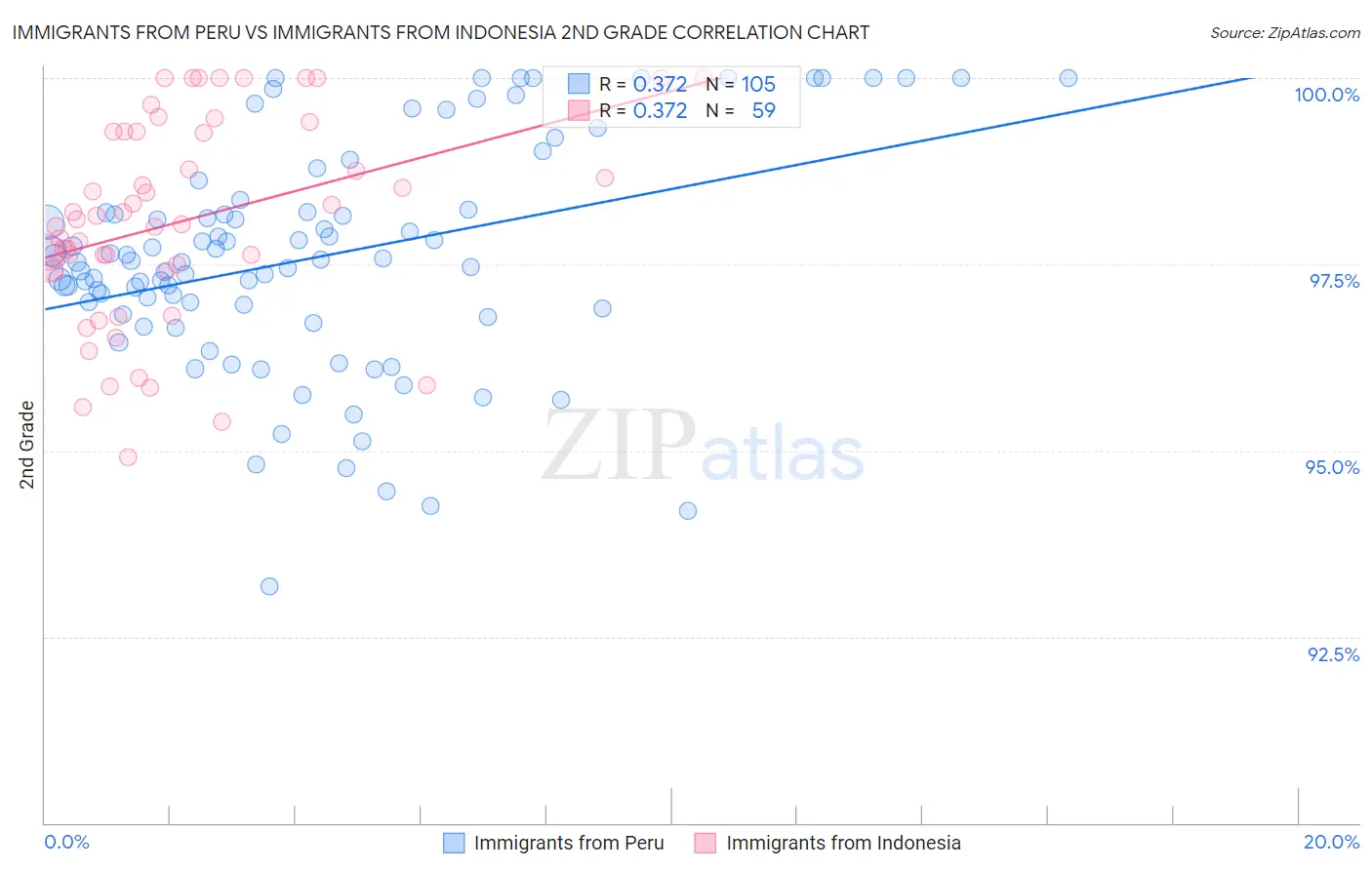 Immigrants from Peru vs Immigrants from Indonesia 2nd Grade
