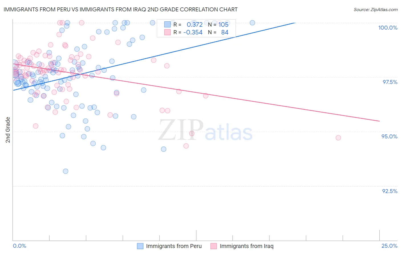 Immigrants from Peru vs Immigrants from Iraq 2nd Grade