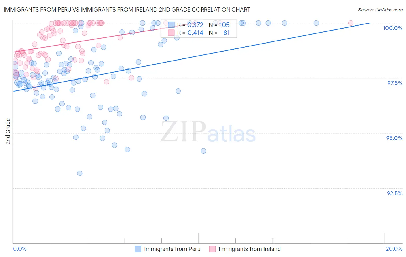 Immigrants from Peru vs Immigrants from Ireland 2nd Grade