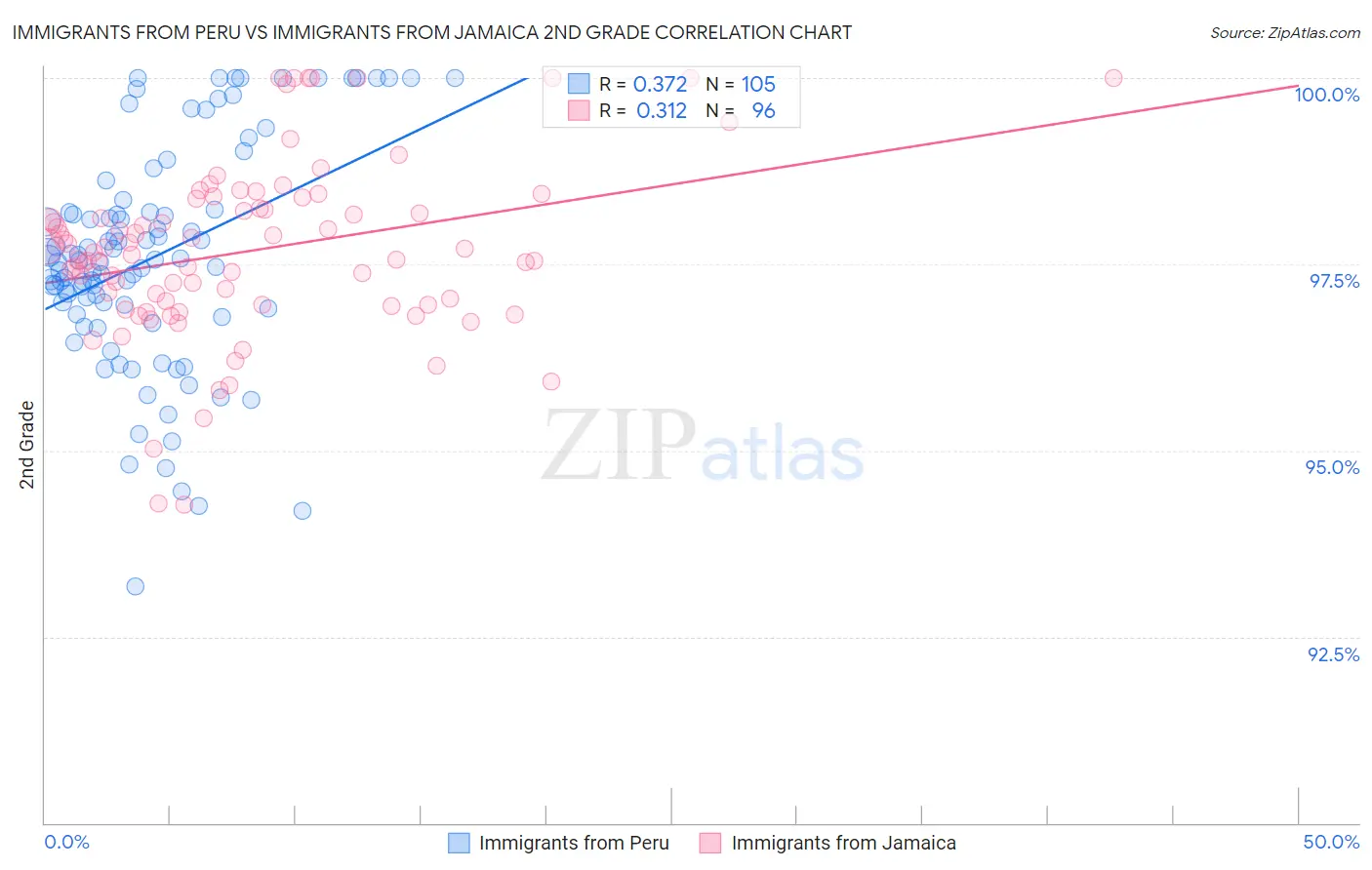 Immigrants from Peru vs Immigrants from Jamaica 2nd Grade