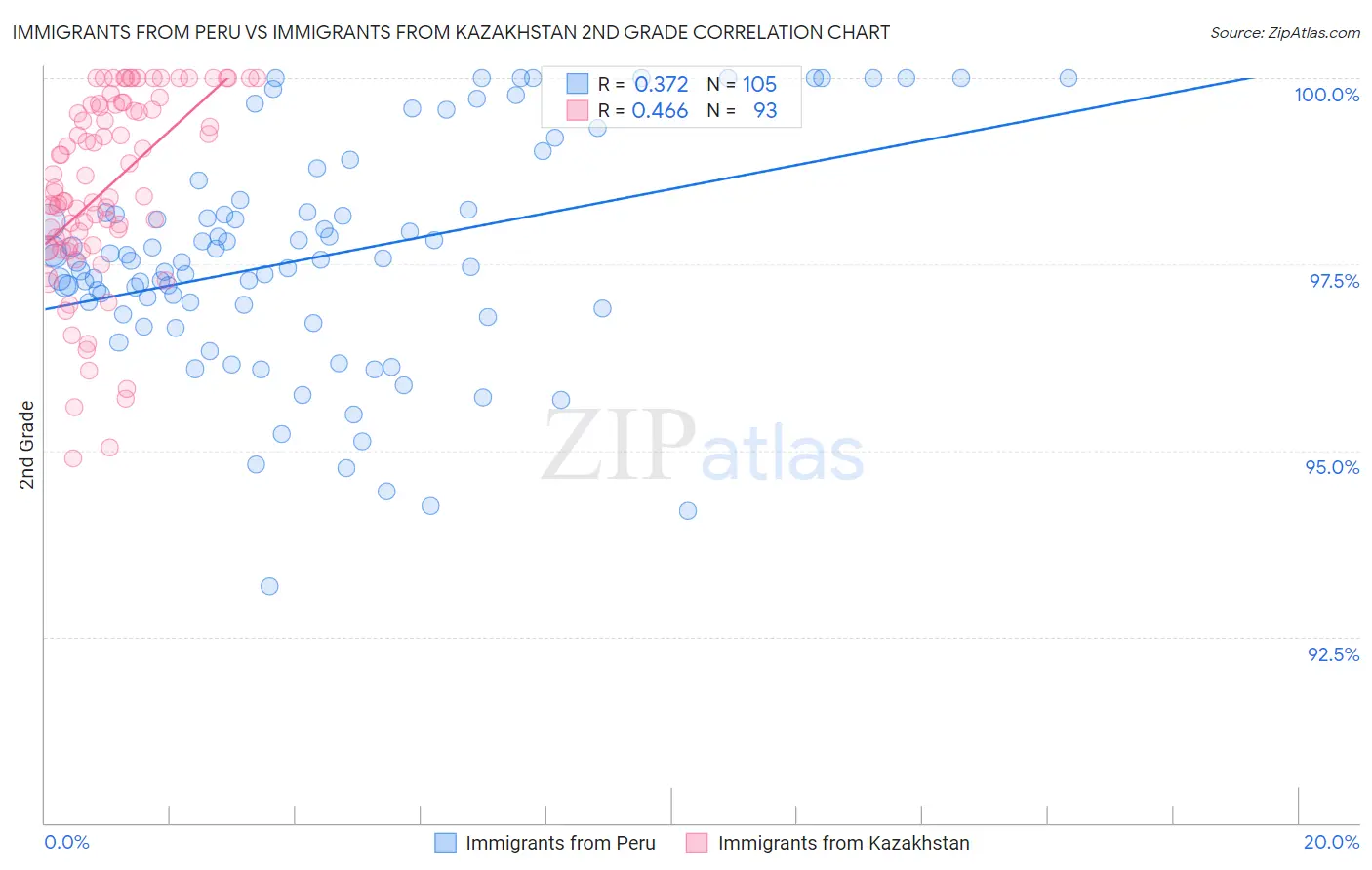 Immigrants from Peru vs Immigrants from Kazakhstan 2nd Grade