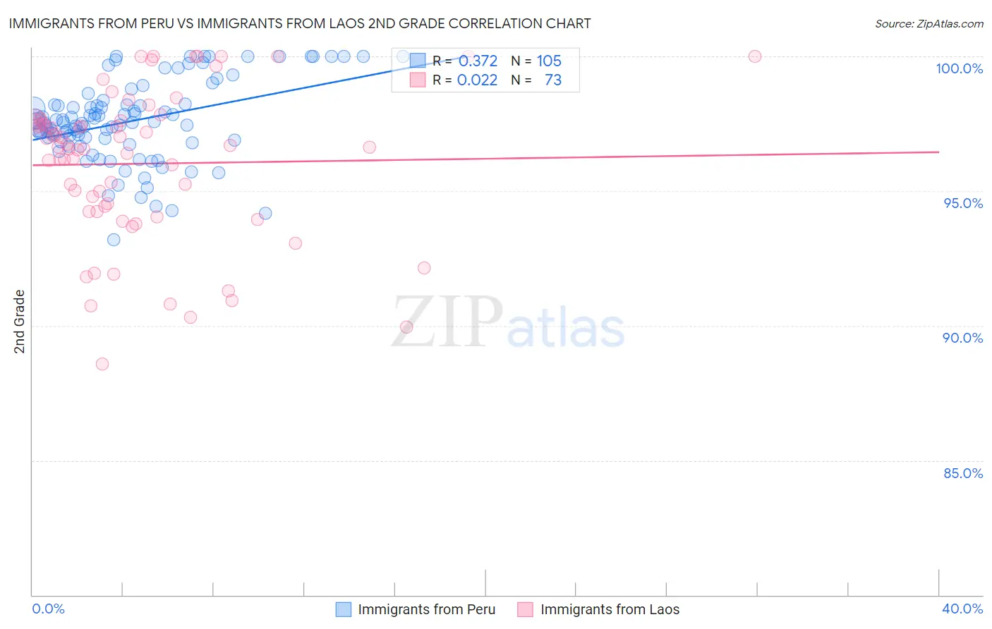 Immigrants from Peru vs Immigrants from Laos 2nd Grade