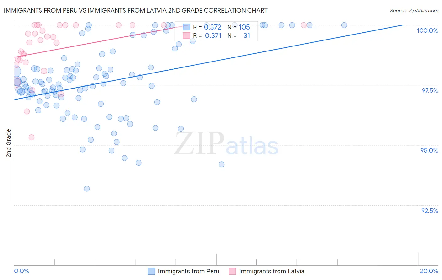 Immigrants from Peru vs Immigrants from Latvia 2nd Grade
