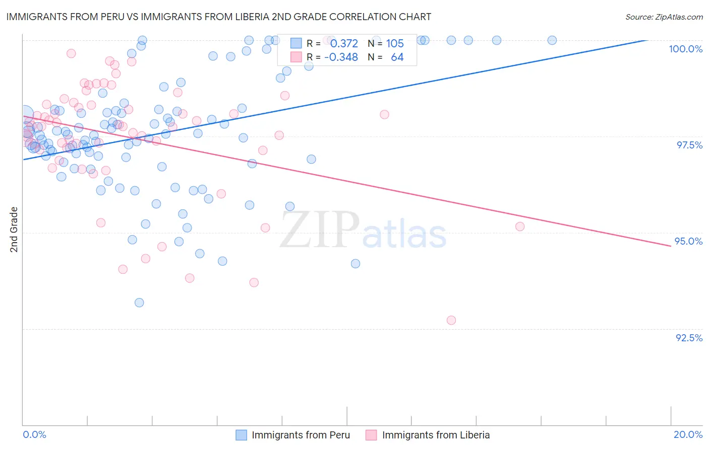 Immigrants from Peru vs Immigrants from Liberia 2nd Grade