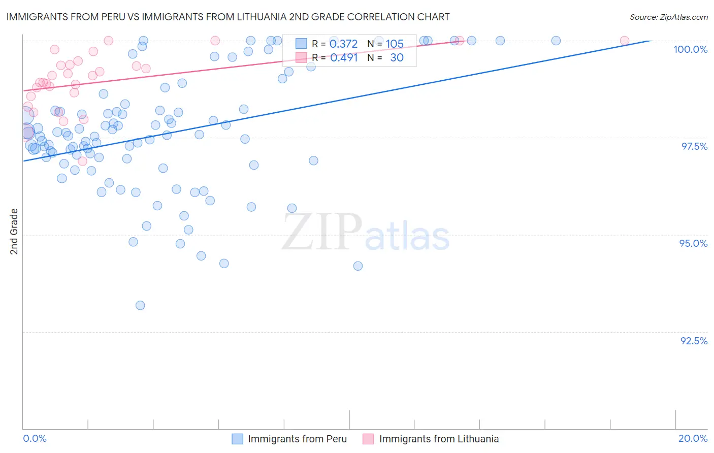 Immigrants from Peru vs Immigrants from Lithuania 2nd Grade