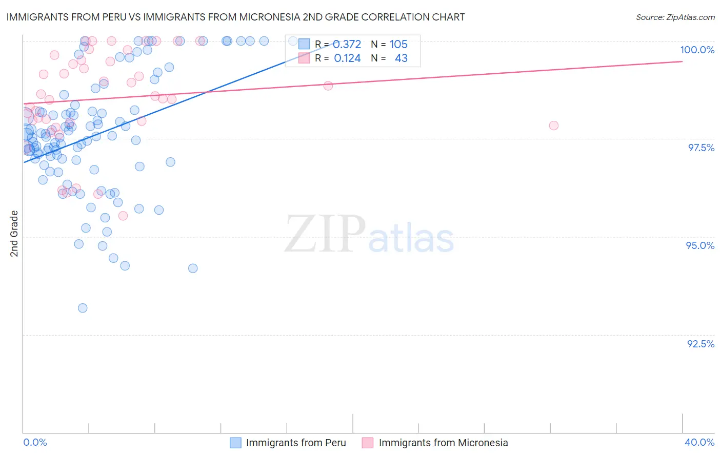 Immigrants from Peru vs Immigrants from Micronesia 2nd Grade
