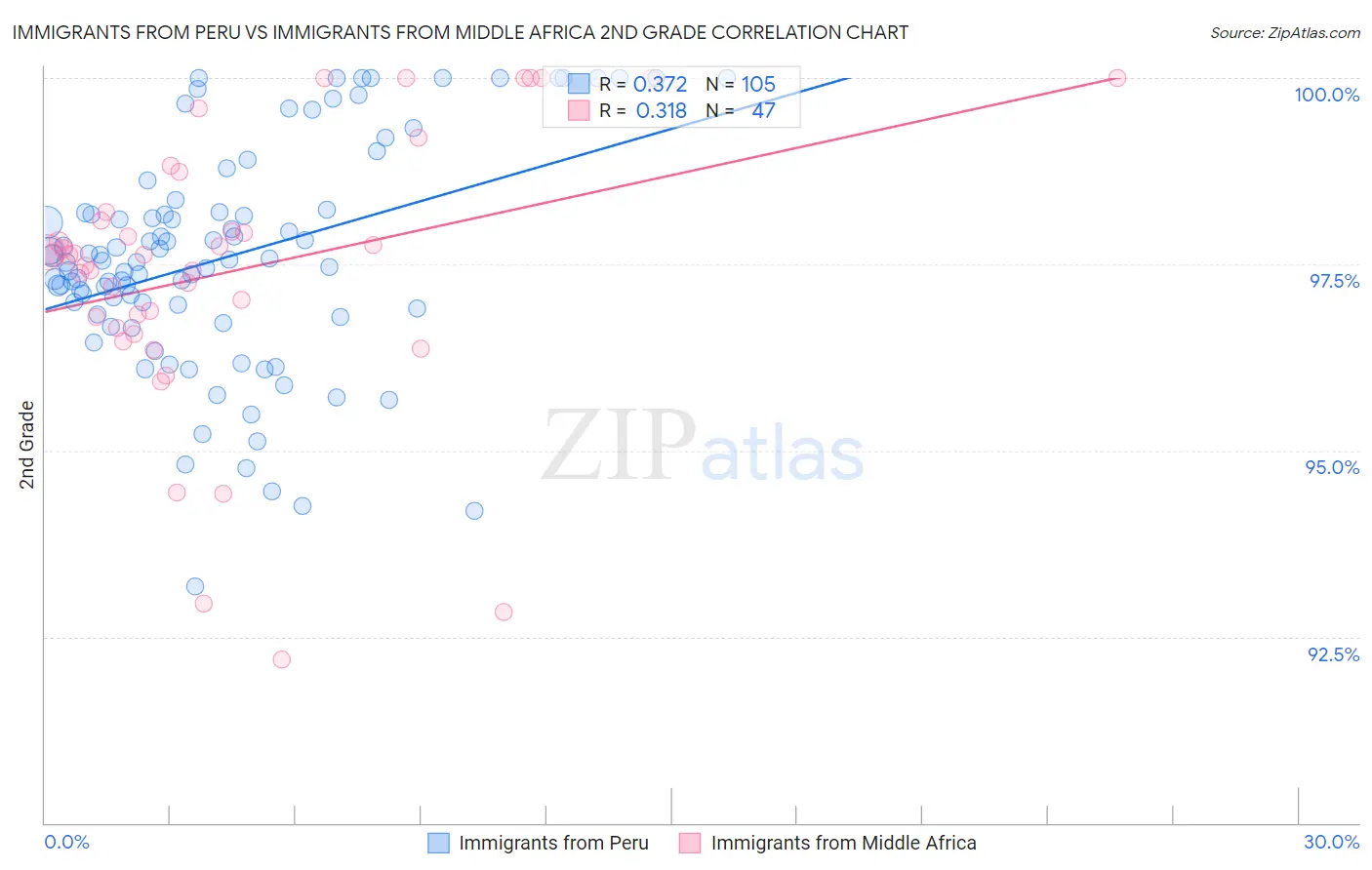 Immigrants from Peru vs Immigrants from Middle Africa 2nd Grade