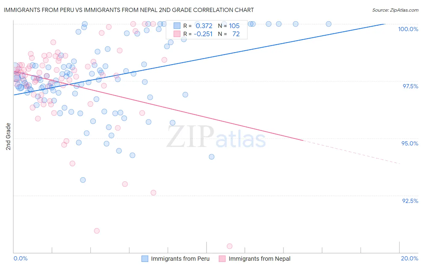 Immigrants from Peru vs Immigrants from Nepal 2nd Grade