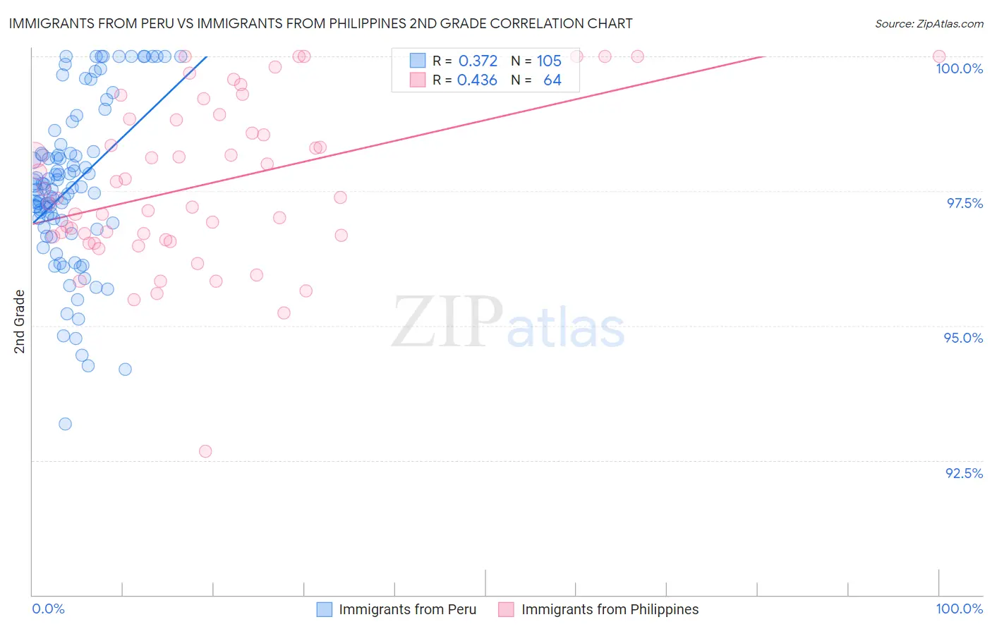 Immigrants from Peru vs Immigrants from Philippines 2nd Grade