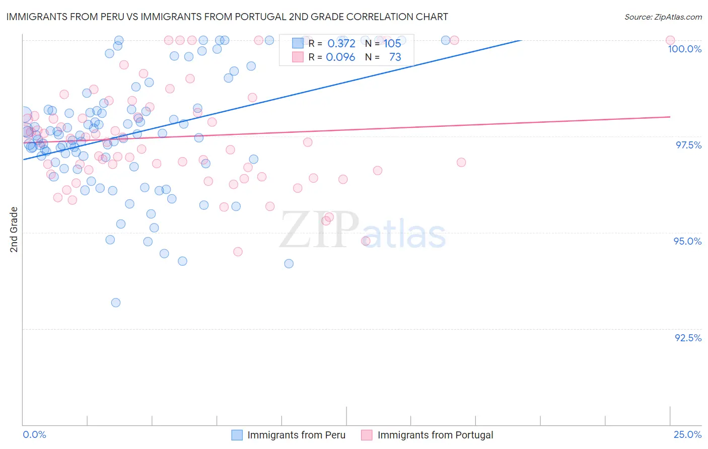 Immigrants from Peru vs Immigrants from Portugal 2nd Grade