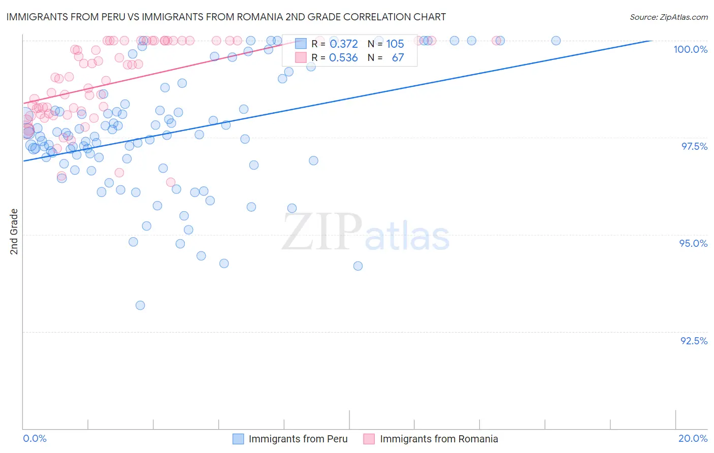 Immigrants from Peru vs Immigrants from Romania 2nd Grade