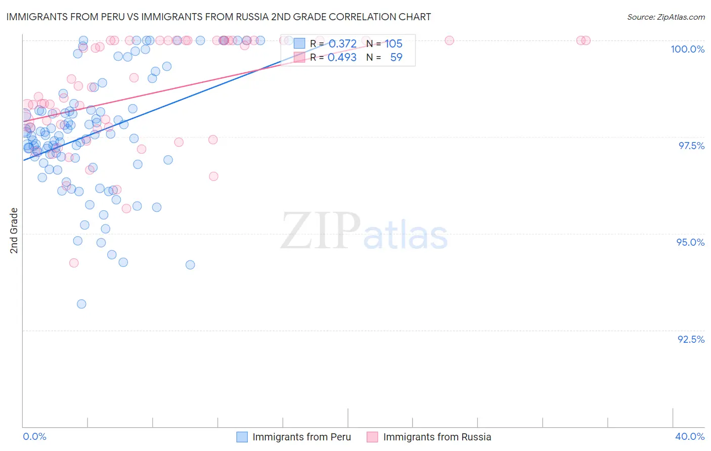 Immigrants from Peru vs Immigrants from Russia 2nd Grade