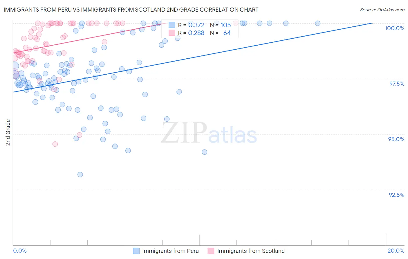 Immigrants from Peru vs Immigrants from Scotland 2nd Grade