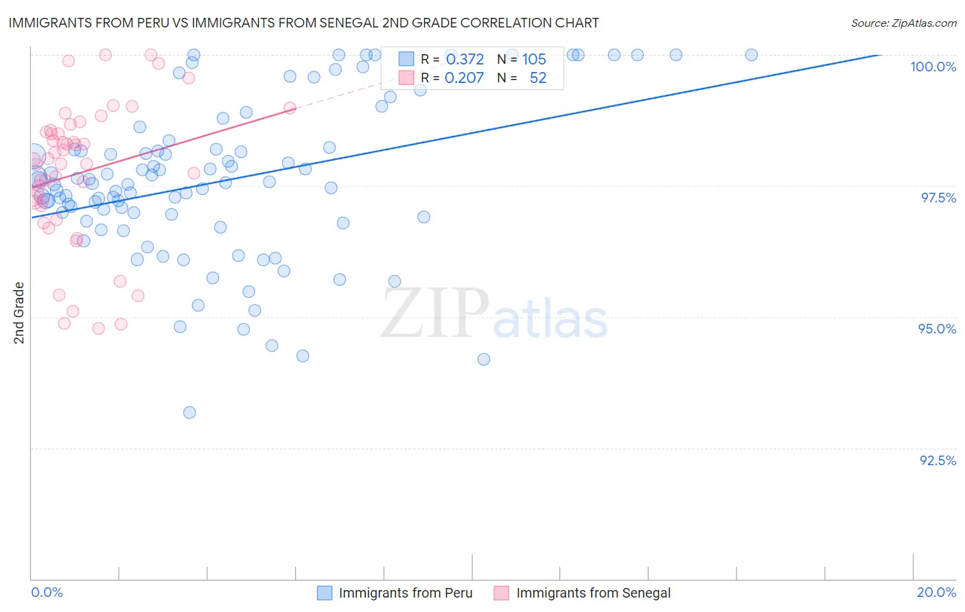 Immigrants from Peru vs Immigrants from Senegal 2nd Grade