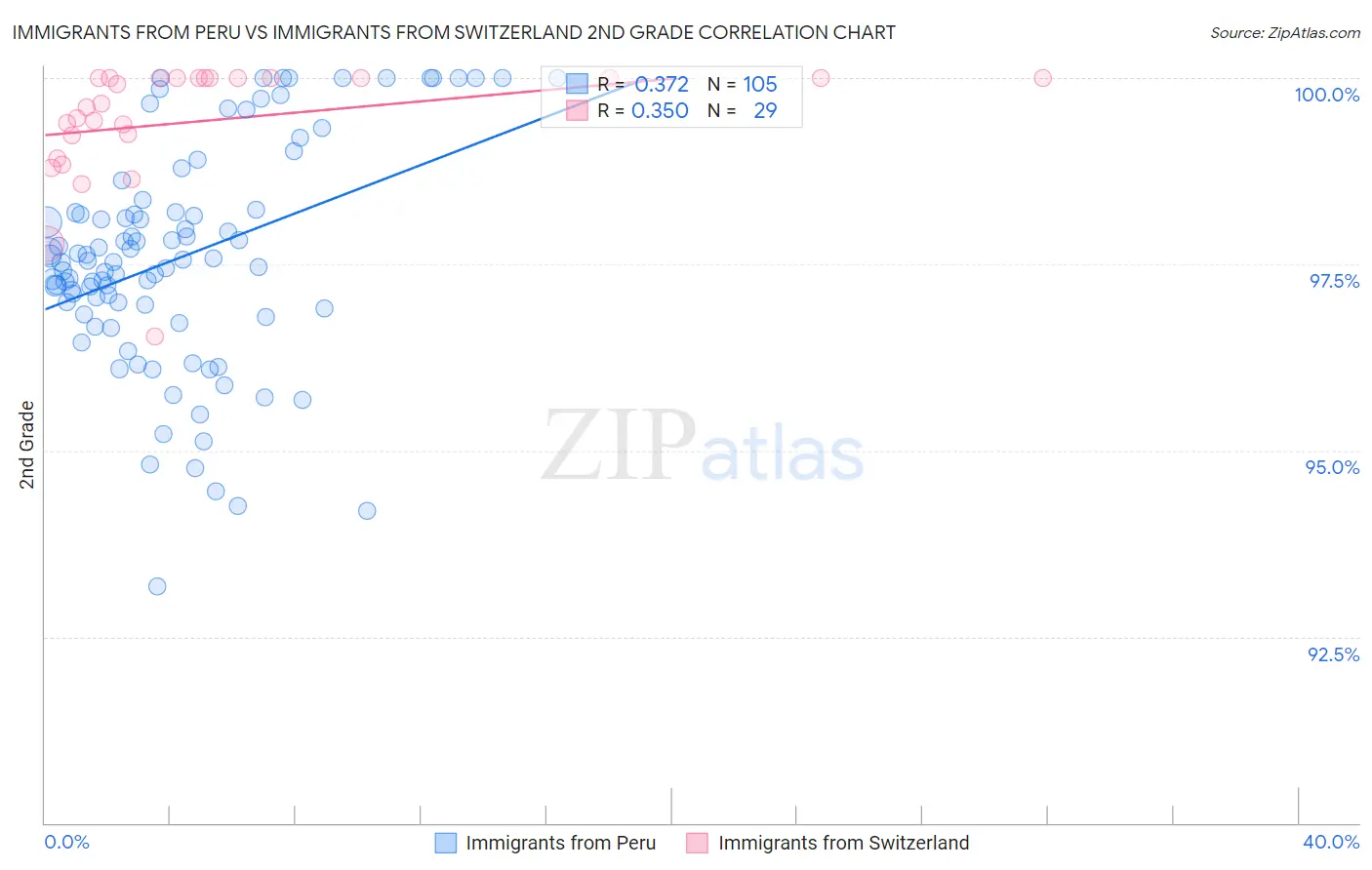 Immigrants from Peru vs Immigrants from Switzerland 2nd Grade