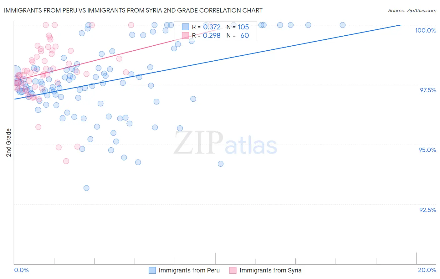 Immigrants from Peru vs Immigrants from Syria 2nd Grade