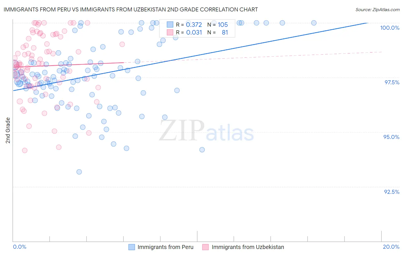 Immigrants from Peru vs Immigrants from Uzbekistan 2nd Grade