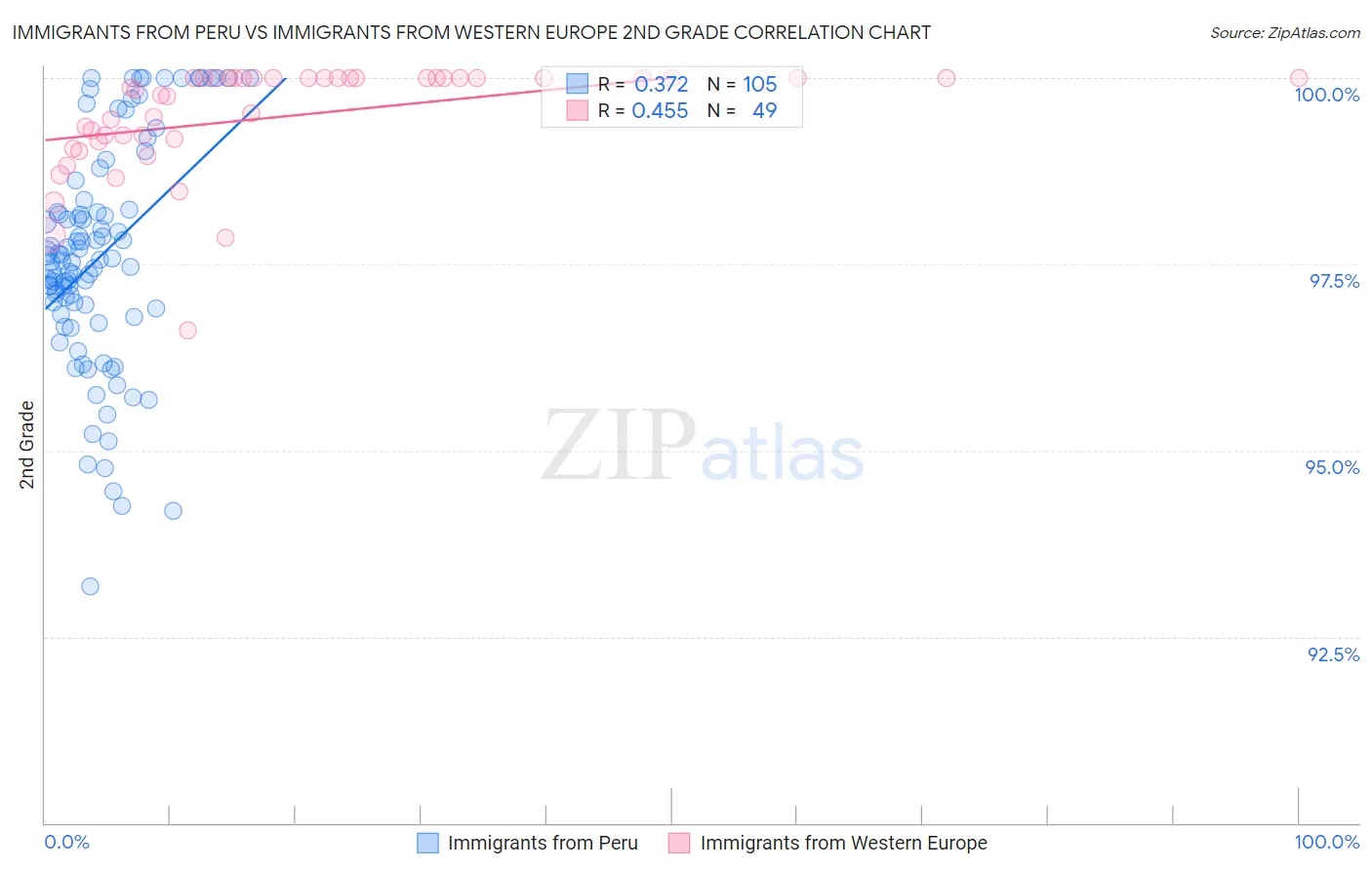 Immigrants from Peru vs Immigrants from Western Europe 2nd Grade