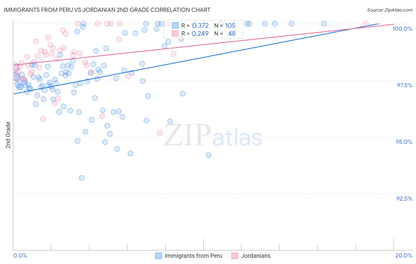 Immigrants from Peru vs Jordanian 2nd Grade