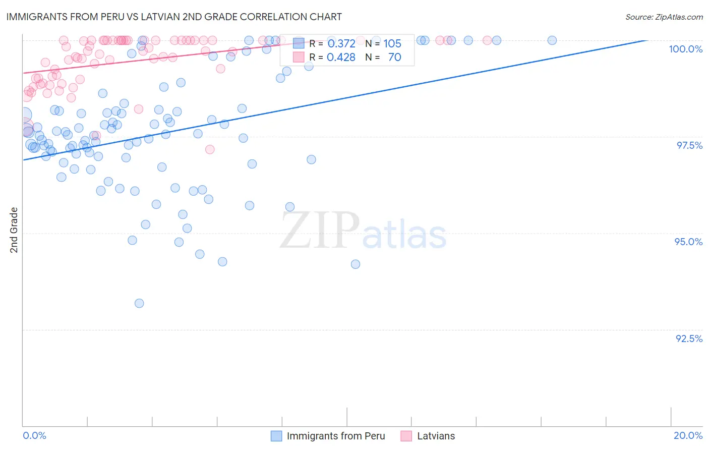 Immigrants from Peru vs Latvian 2nd Grade