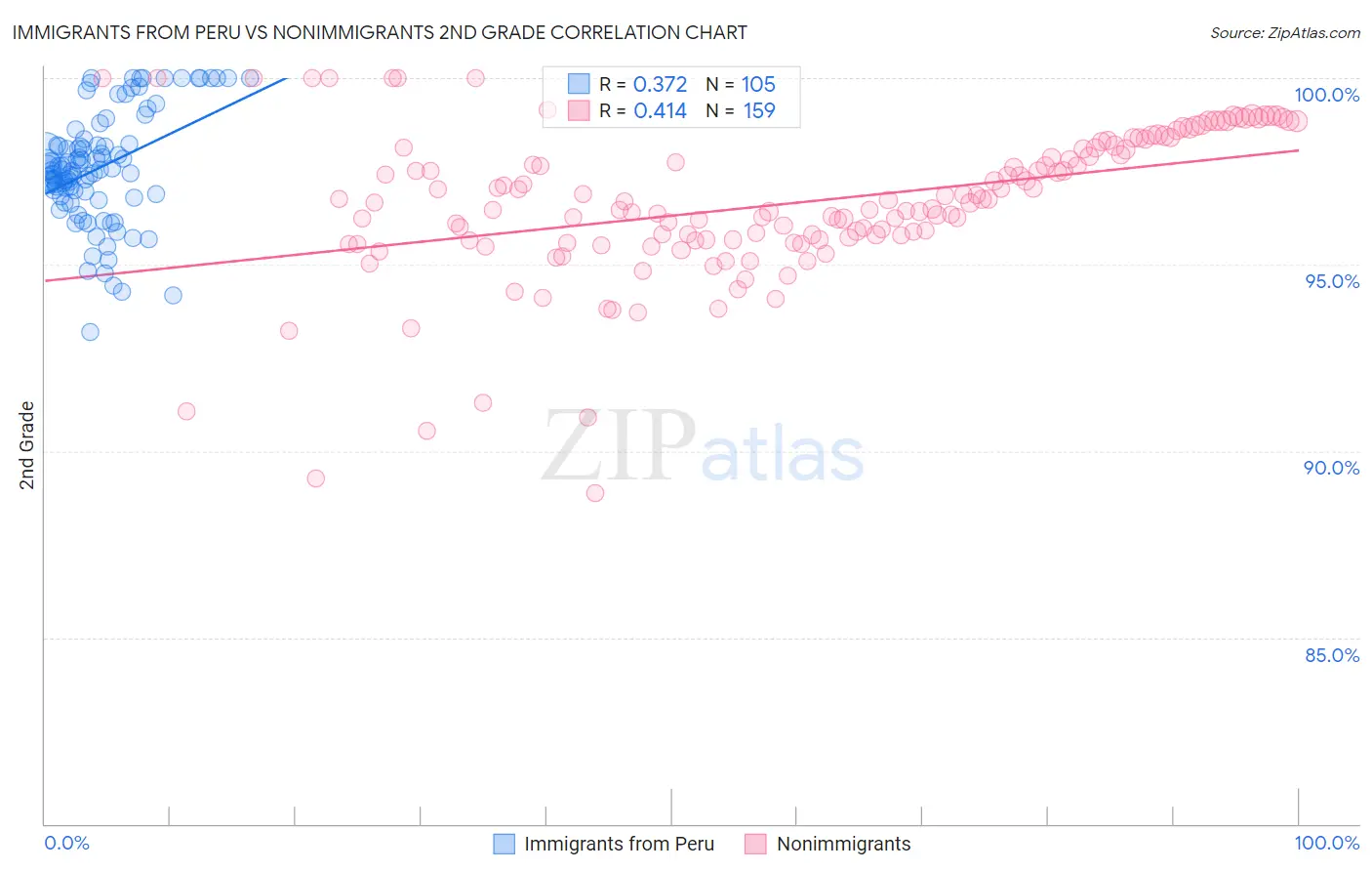 Immigrants from Peru vs Nonimmigrants 2nd Grade