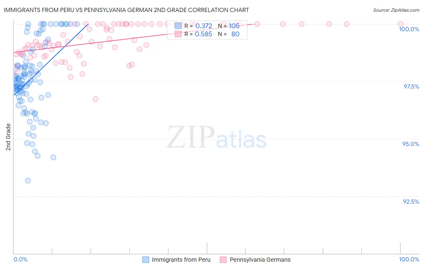 Immigrants from Peru vs Pennsylvania German 2nd Grade