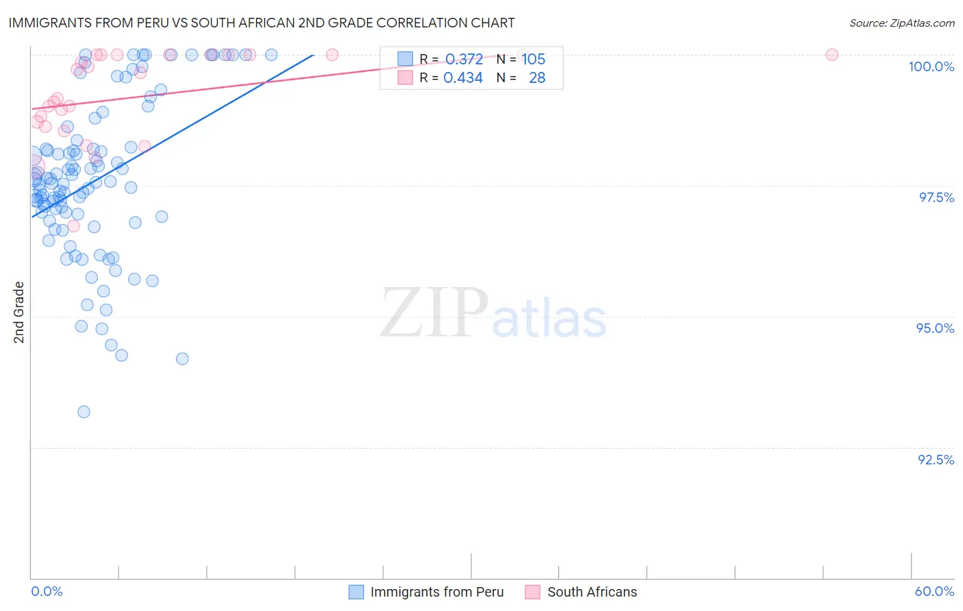 Immigrants from Peru vs South African 2nd Grade