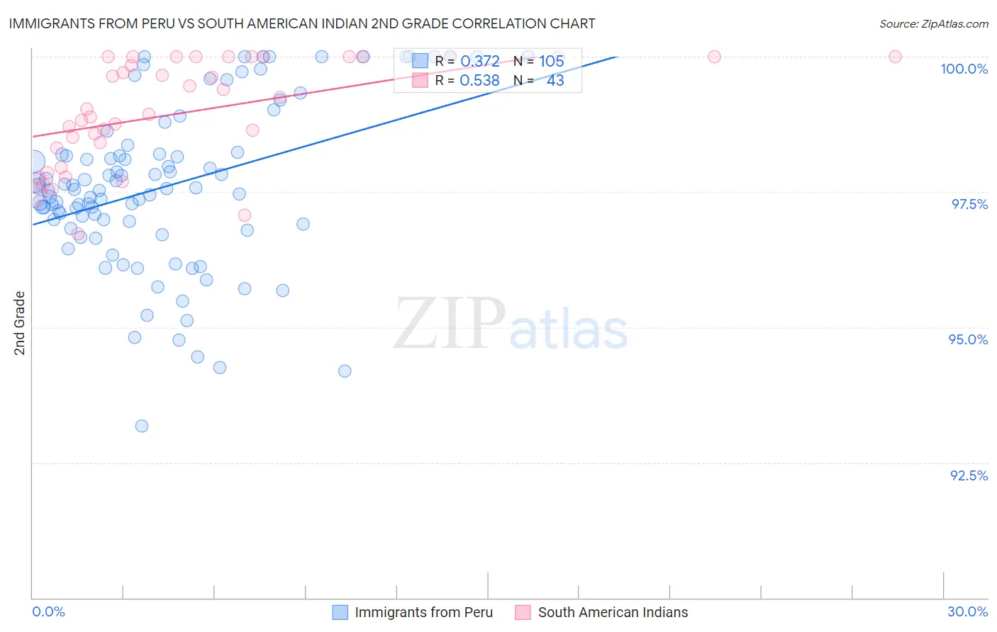 Immigrants from Peru vs South American Indian 2nd Grade
