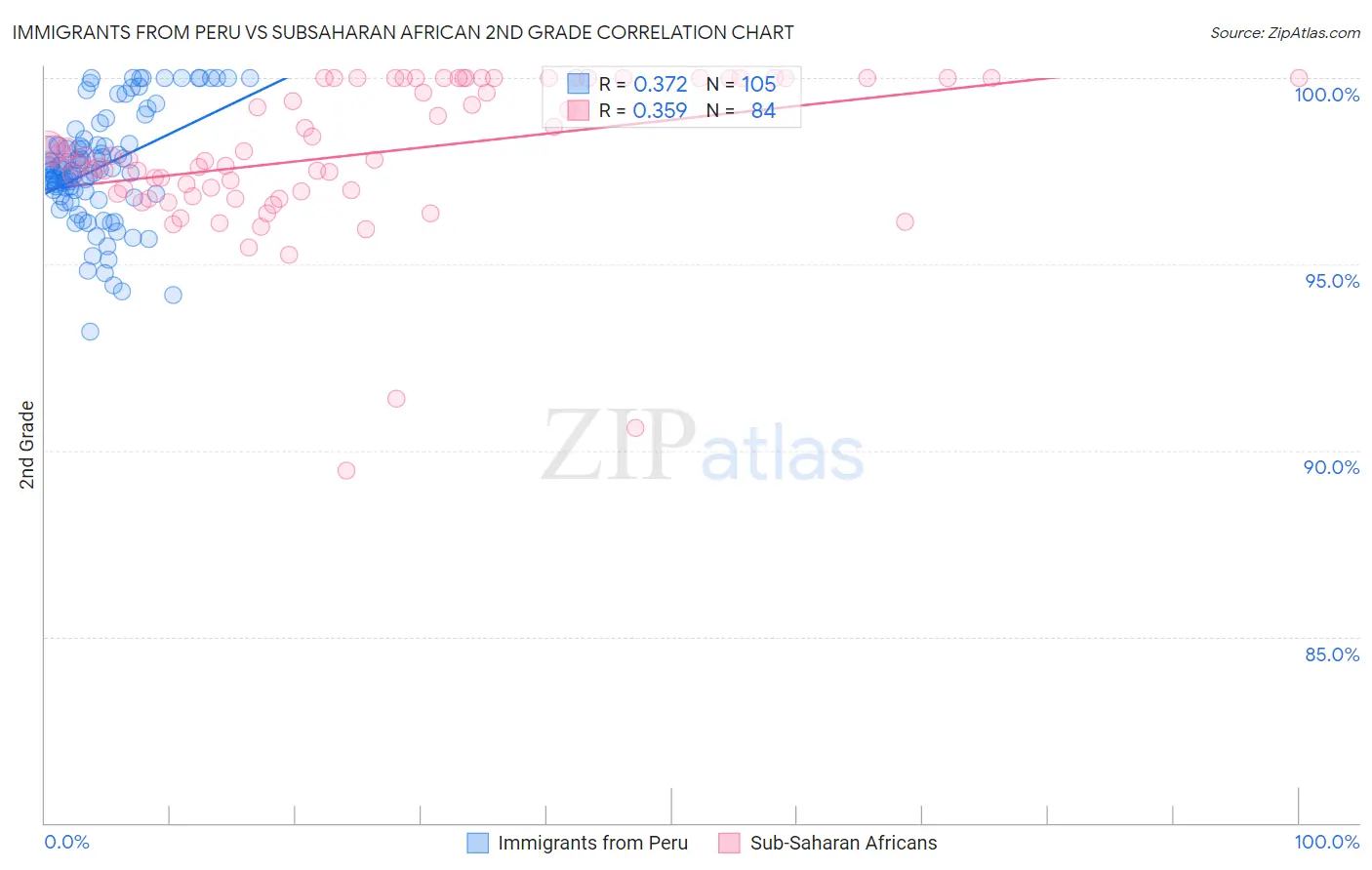 Immigrants from Peru vs Subsaharan African 2nd Grade