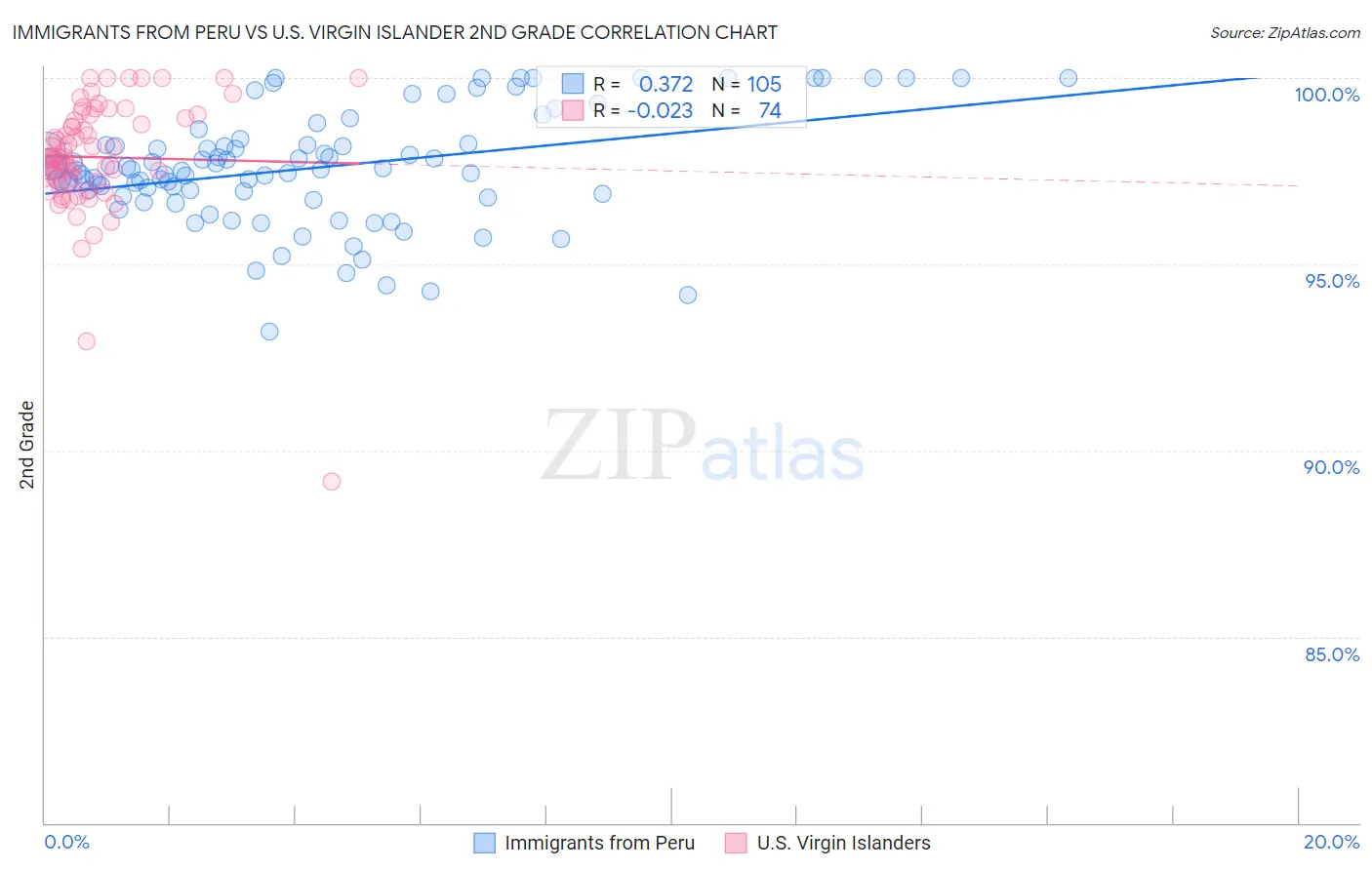 Immigrants from Peru vs U.S. Virgin Islander 2nd Grade