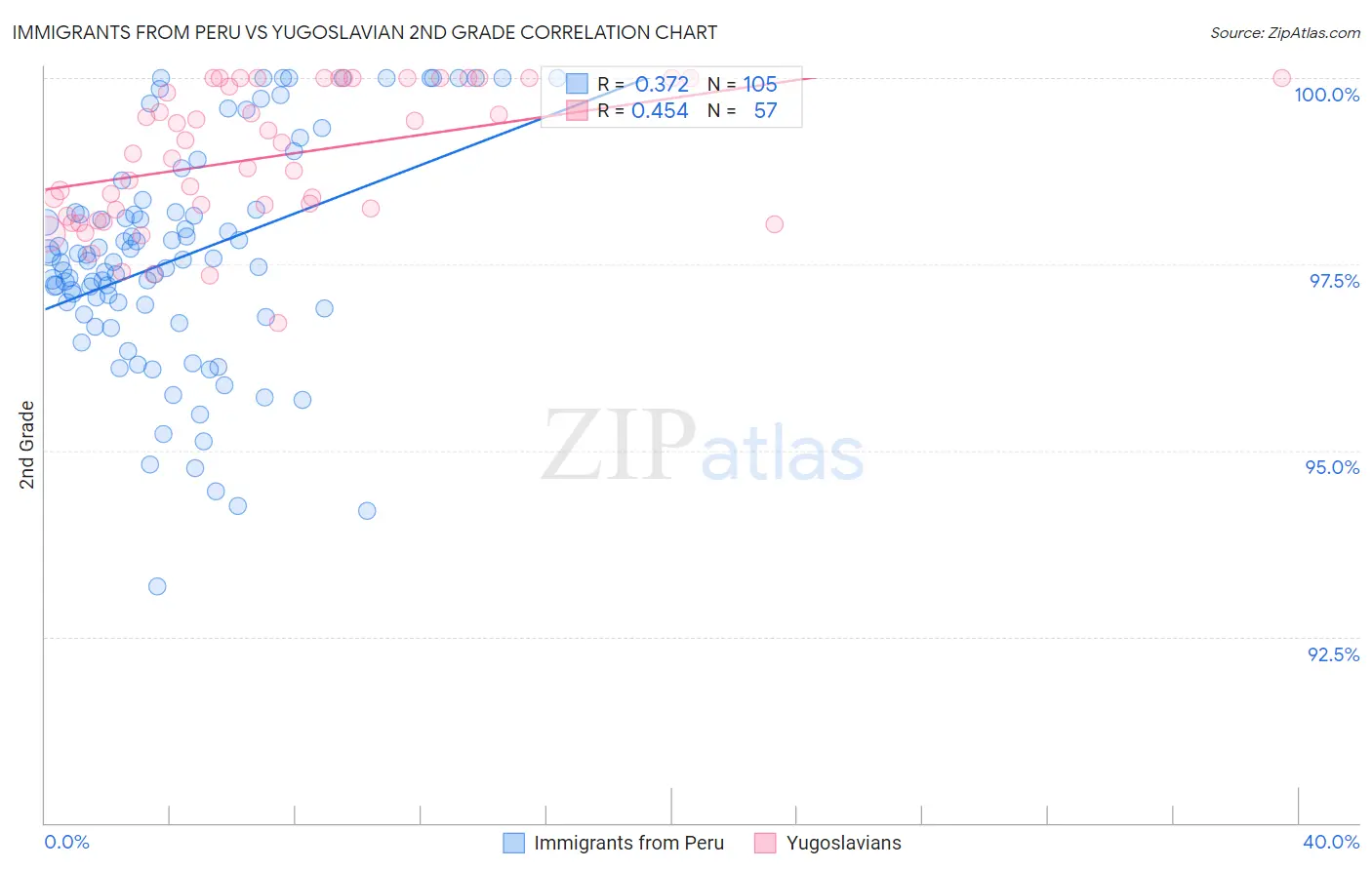 Immigrants from Peru vs Yugoslavian 2nd Grade