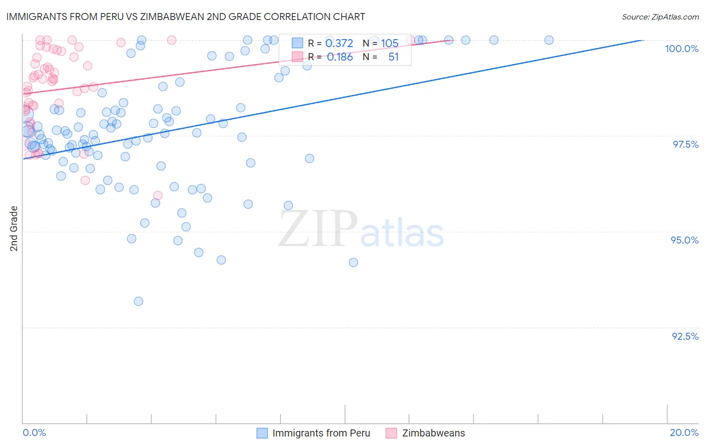 Immigrants from Peru vs Zimbabwean 2nd Grade