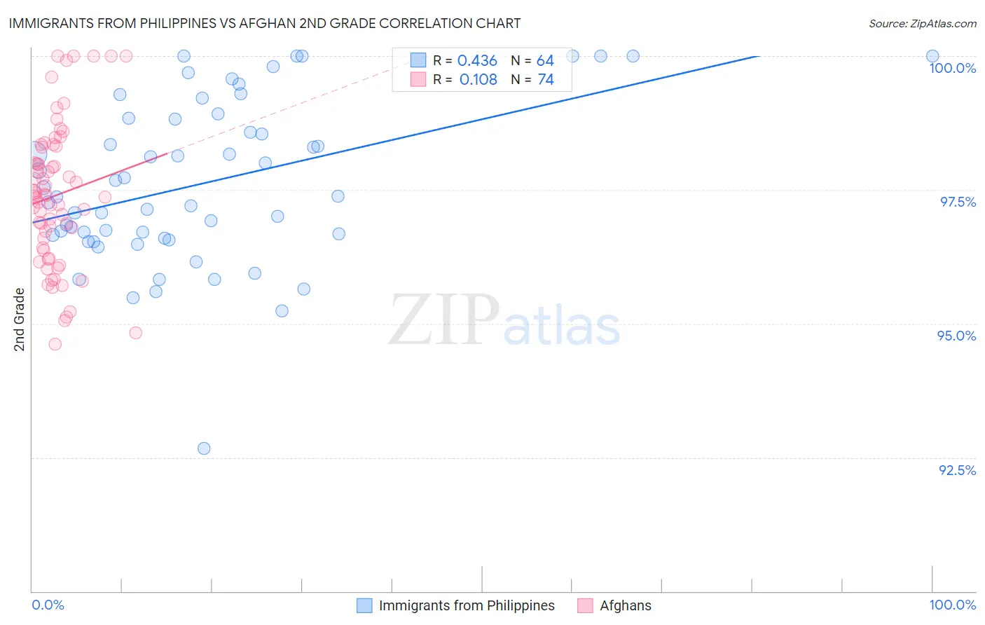 Immigrants from Philippines vs Afghan 2nd Grade
