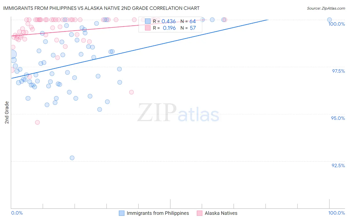 Immigrants from Philippines vs Alaska Native 2nd Grade