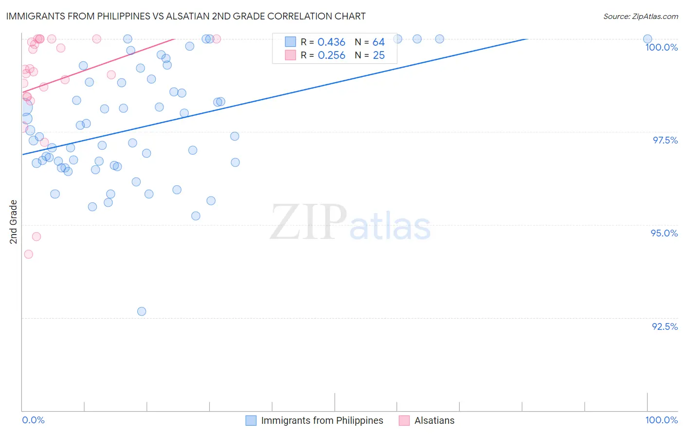 Immigrants from Philippines vs Alsatian 2nd Grade