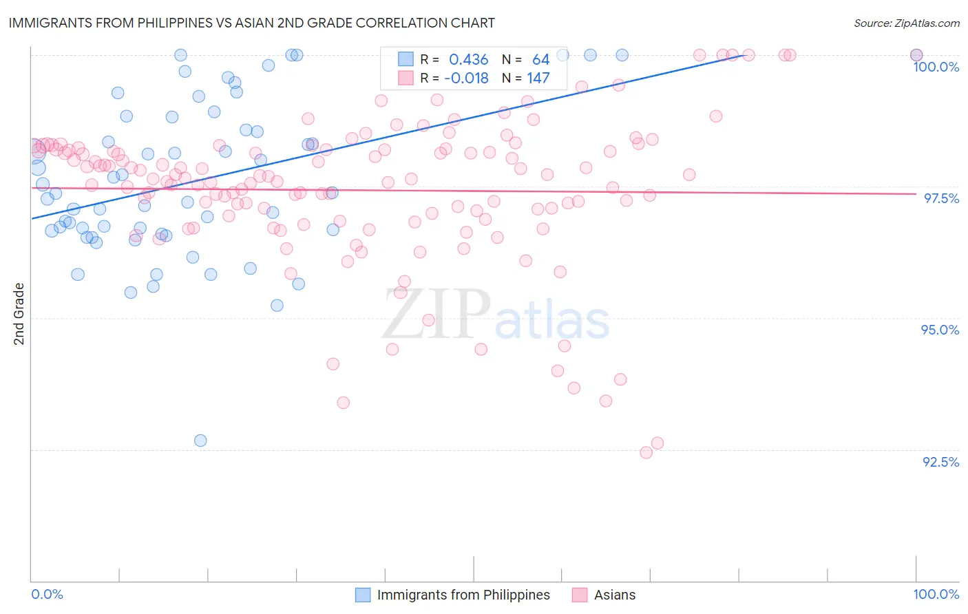 Immigrants from Philippines vs Asian 2nd Grade