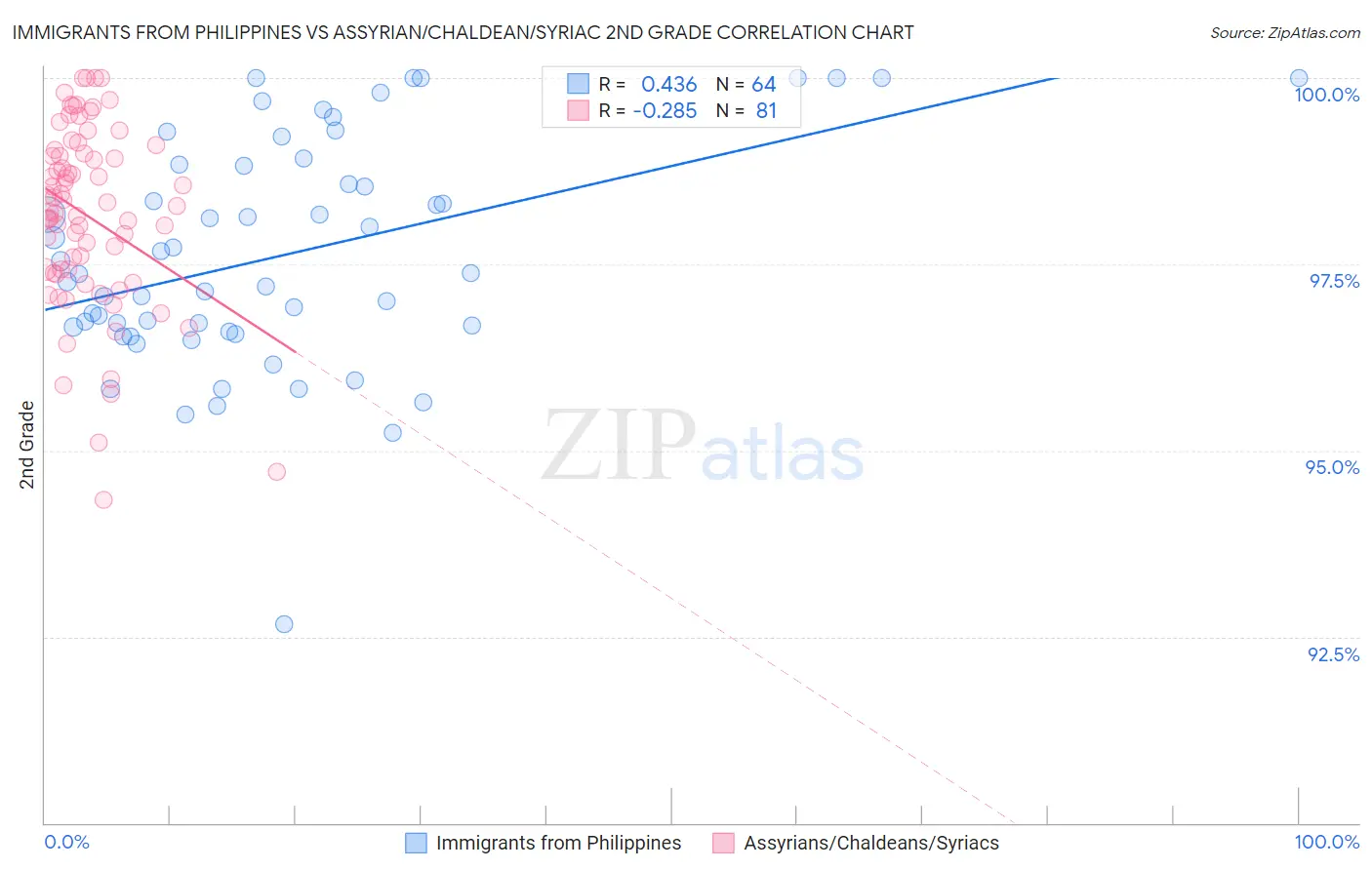 Immigrants from Philippines vs Assyrian/Chaldean/Syriac 2nd Grade