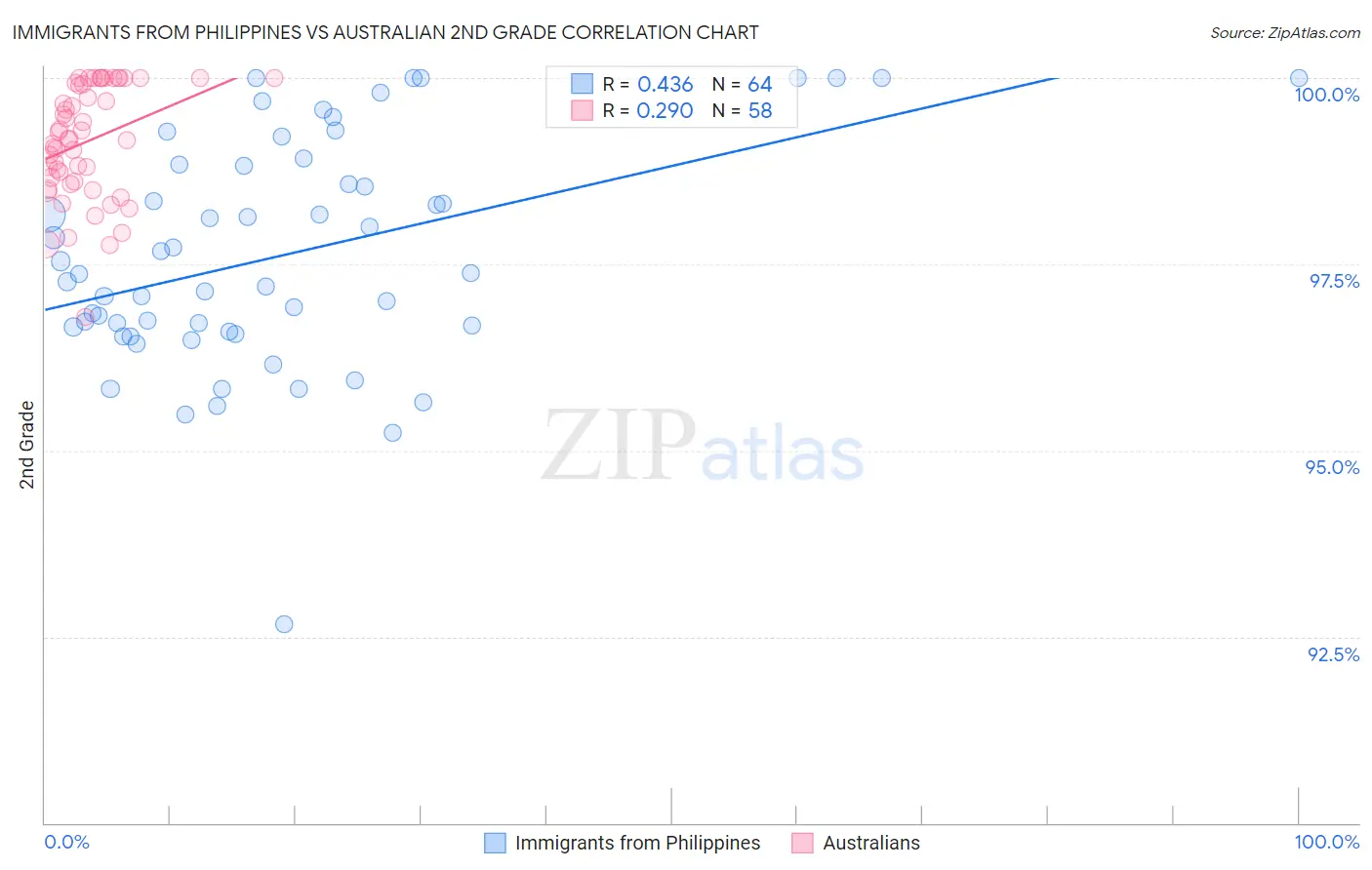 Immigrants from Philippines vs Australian 2nd Grade