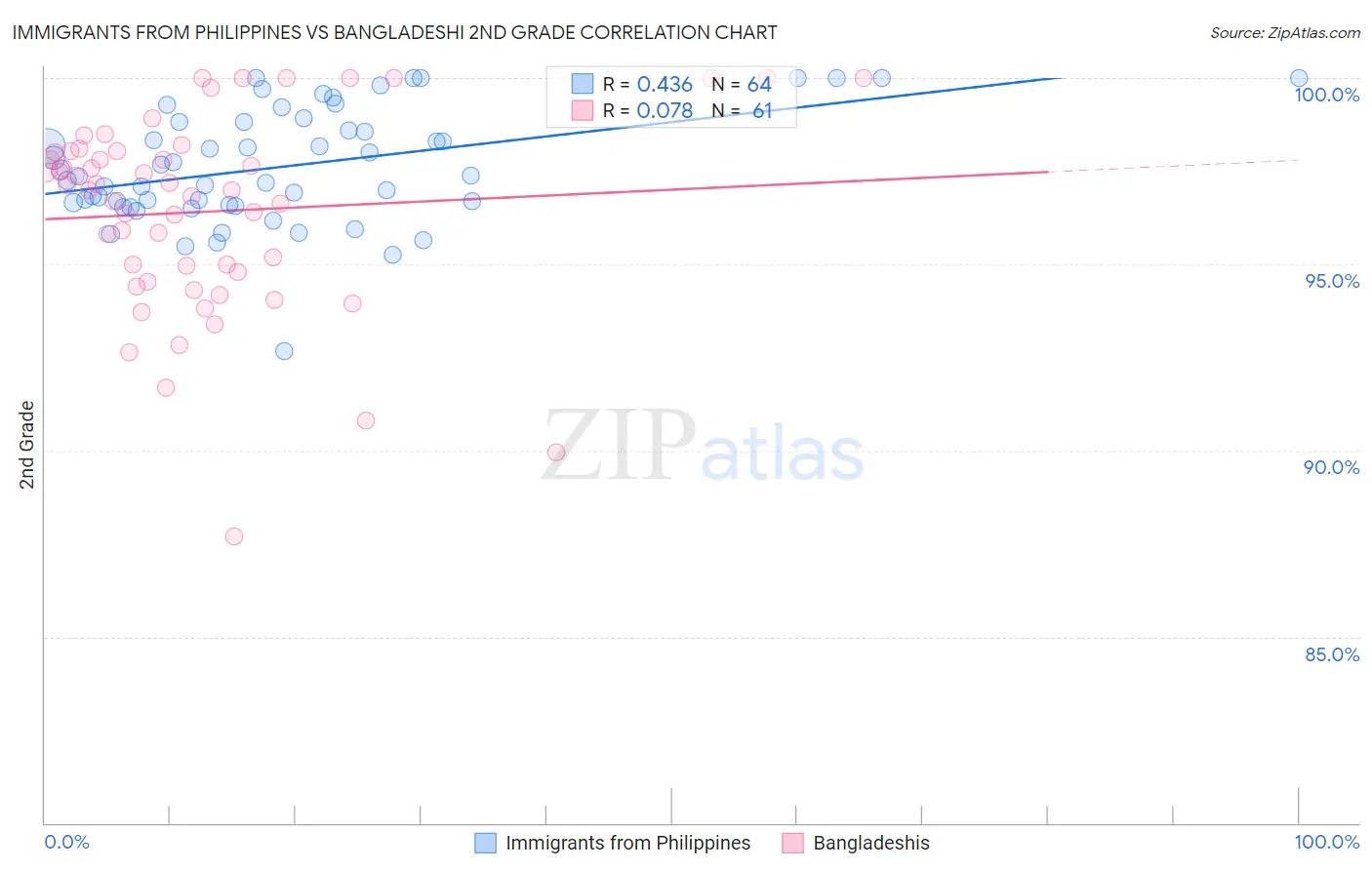 Immigrants from Philippines vs Bangladeshi 2nd Grade