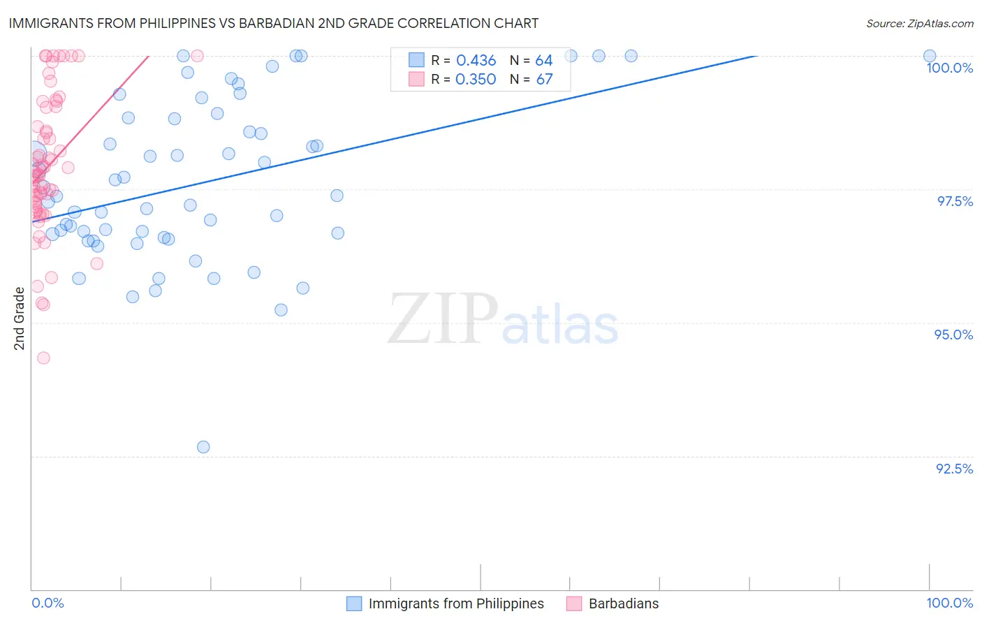 Immigrants from Philippines vs Barbadian 2nd Grade