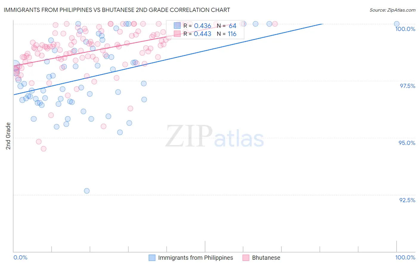 Immigrants from Philippines vs Bhutanese 2nd Grade