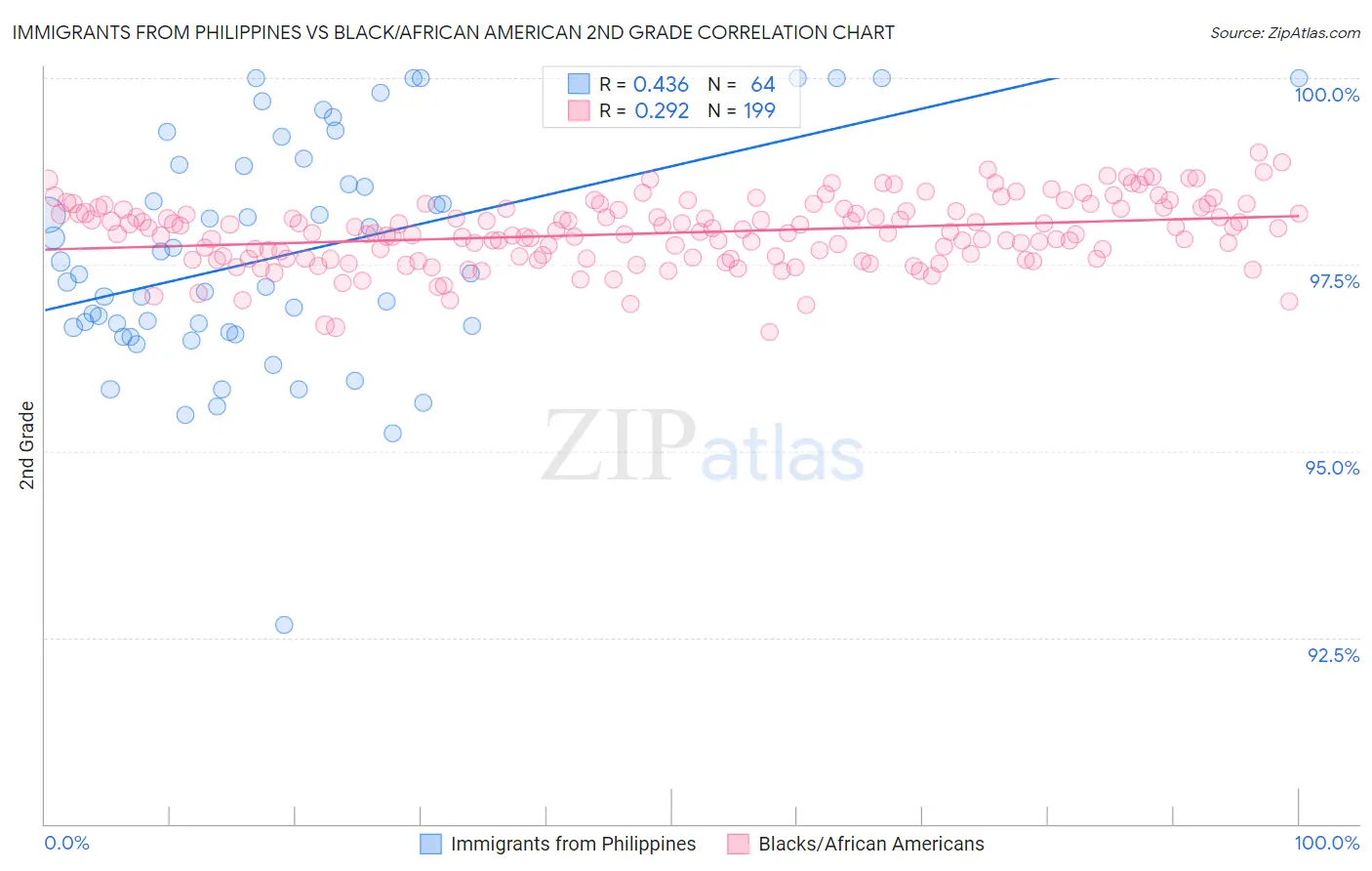 Immigrants from Philippines vs Black/African American 2nd Grade