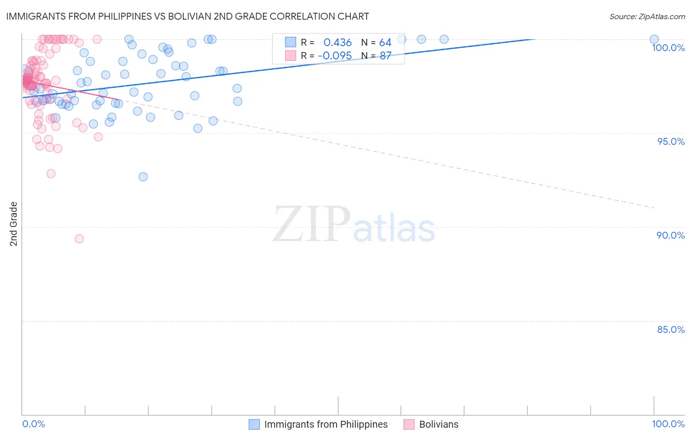 Immigrants from Philippines vs Bolivian 2nd Grade