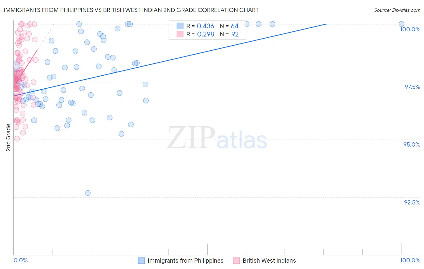 Immigrants from Philippines vs British West Indian 2nd Grade