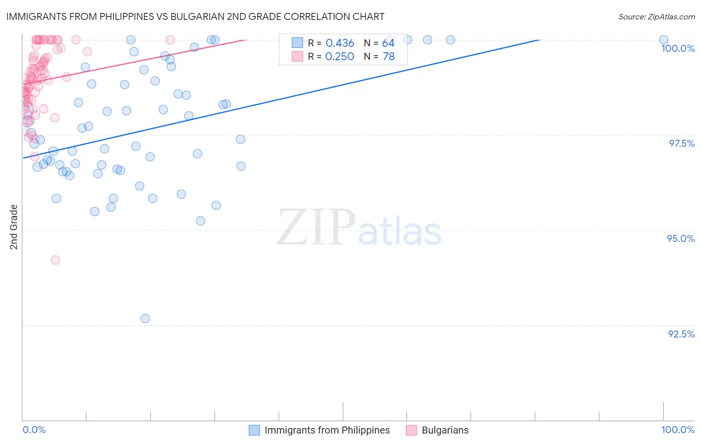 Immigrants from Philippines vs Bulgarian 2nd Grade