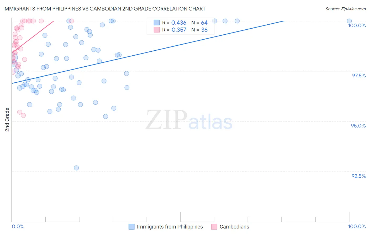 Immigrants from Philippines vs Cambodian 2nd Grade